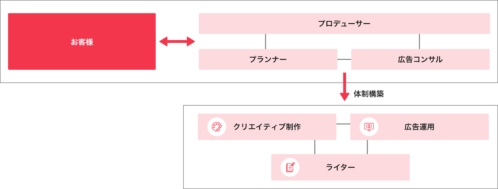 体制図